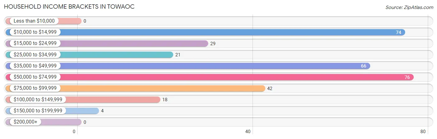 Household Income Brackets in Towaoc