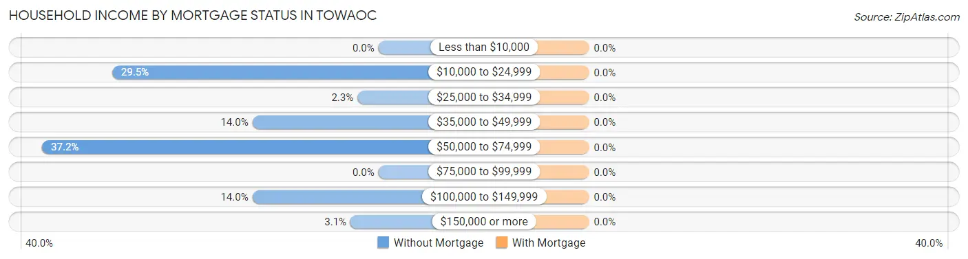 Household Income by Mortgage Status in Towaoc