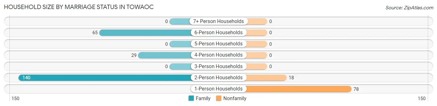 Household Size by Marriage Status in Towaoc