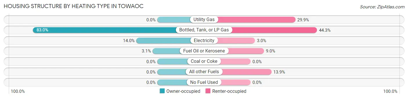 Housing Structure by Heating Type in Towaoc