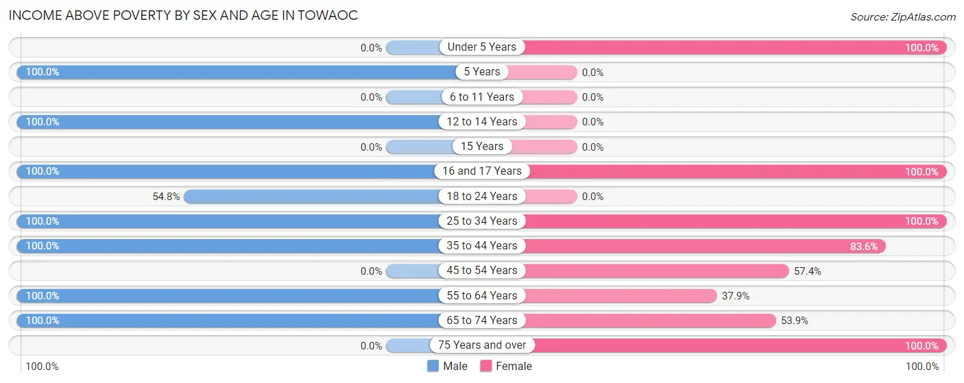 Income Above Poverty by Sex and Age in Towaoc