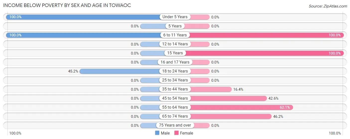 Income Below Poverty by Sex and Age in Towaoc