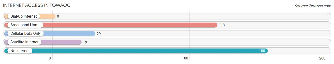 Internet Access in Towaoc