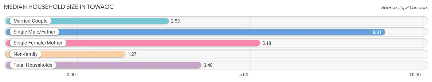 Median Household Size in Towaoc