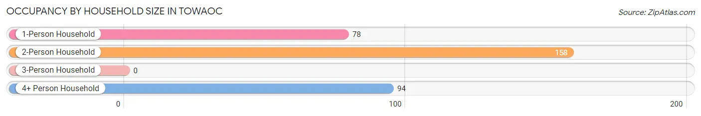 Occupancy by Household Size in Towaoc