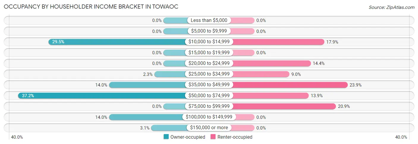 Occupancy by Householder Income Bracket in Towaoc