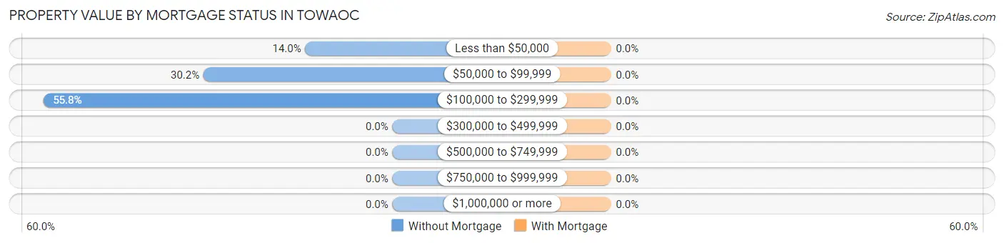 Property Value by Mortgage Status in Towaoc