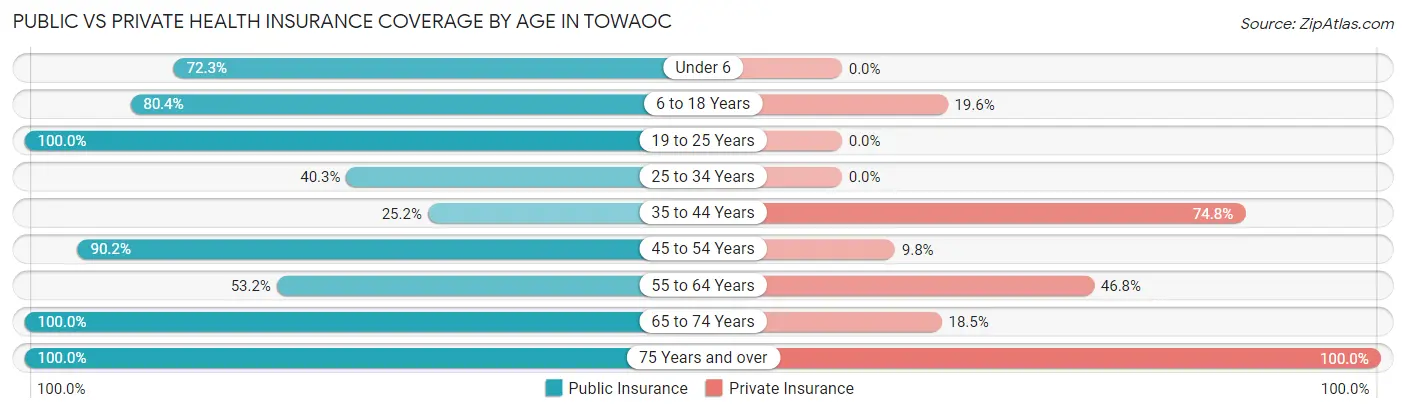 Public vs Private Health Insurance Coverage by Age in Towaoc
