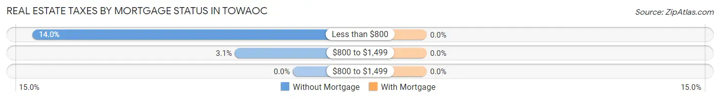 Real Estate Taxes by Mortgage Status in Towaoc