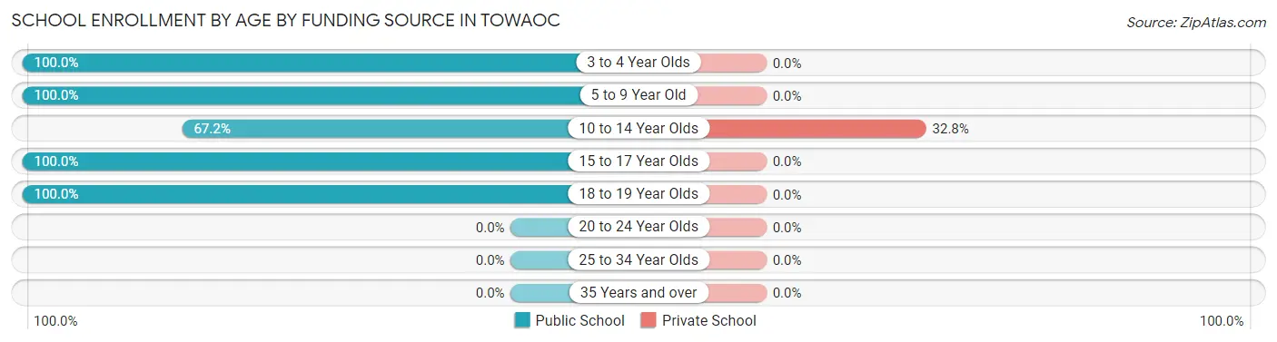School Enrollment by Age by Funding Source in Towaoc