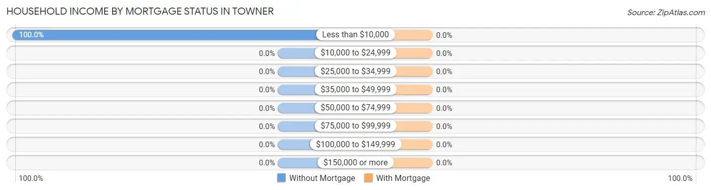 Household Income by Mortgage Status in Towner