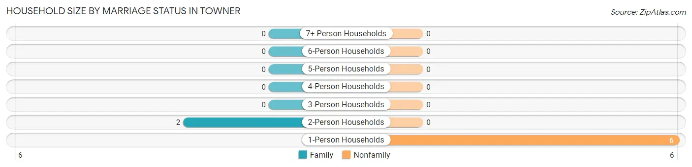Household Size by Marriage Status in Towner