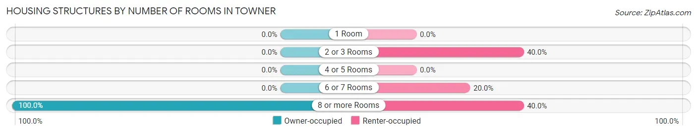 Housing Structures by Number of Rooms in Towner