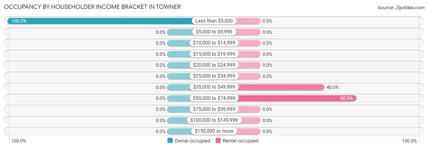 Occupancy by Householder Income Bracket in Towner