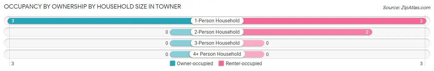 Occupancy by Ownership by Household Size in Towner