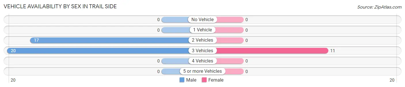 Vehicle Availability by Sex in Trail Side