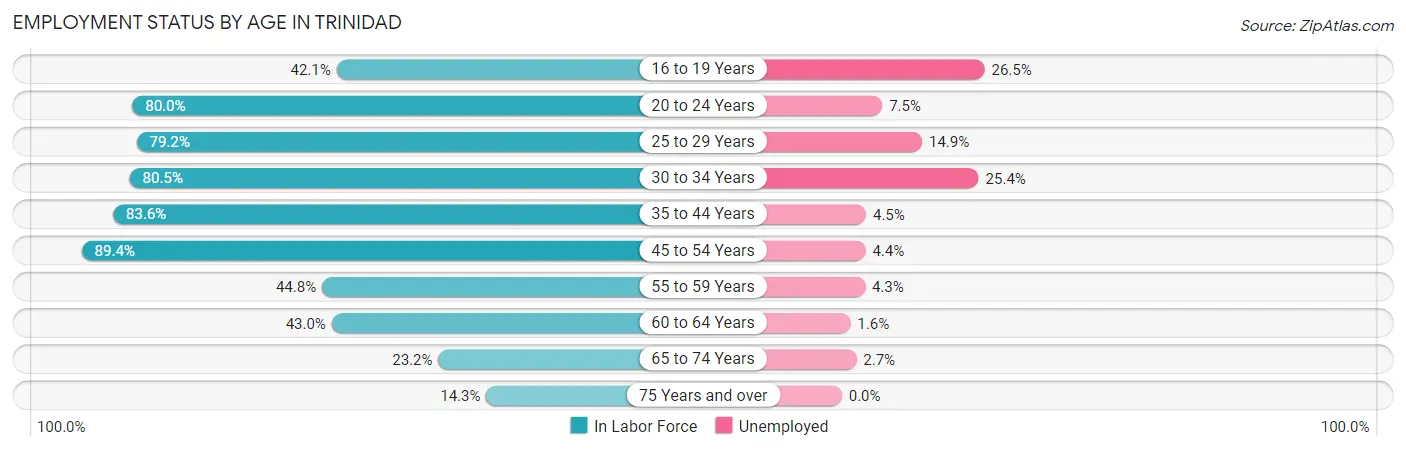 Employment Status by Age in Trinidad
