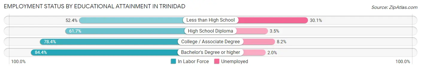 Employment Status by Educational Attainment in Trinidad
