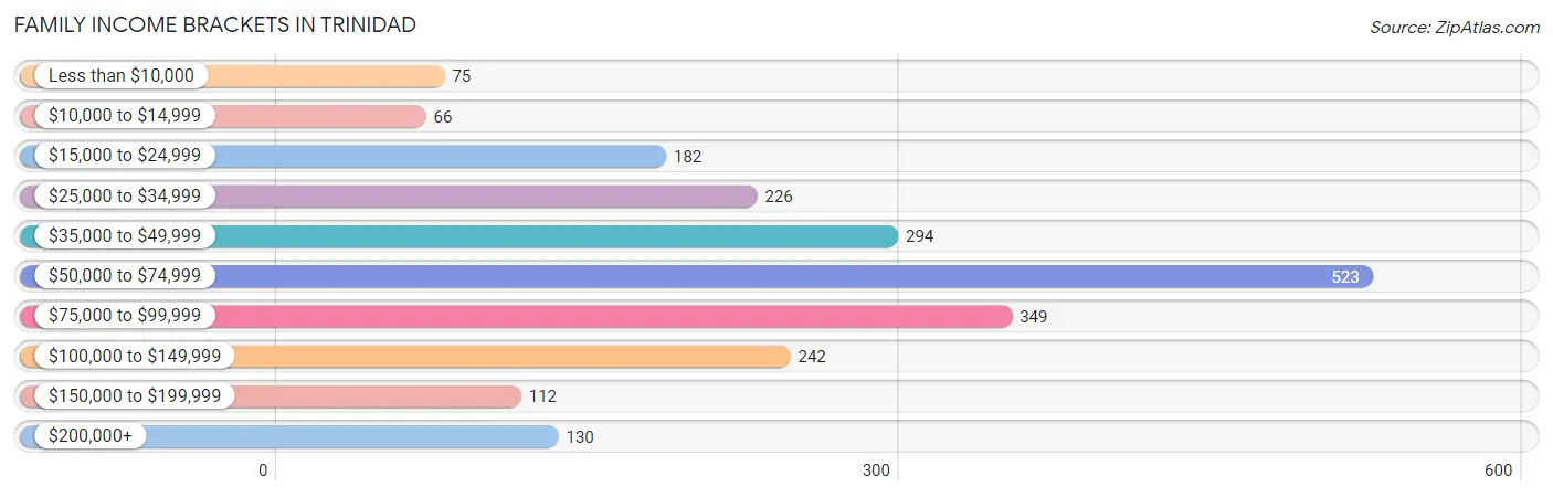 Family Income Brackets in Trinidad