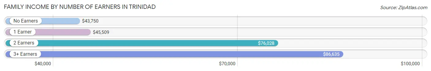 Family Income by Number of Earners in Trinidad