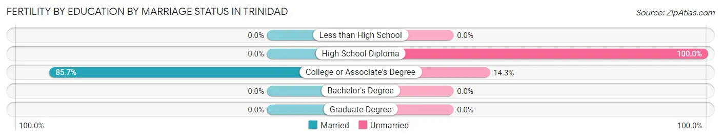 Female Fertility by Education by Marriage Status in Trinidad