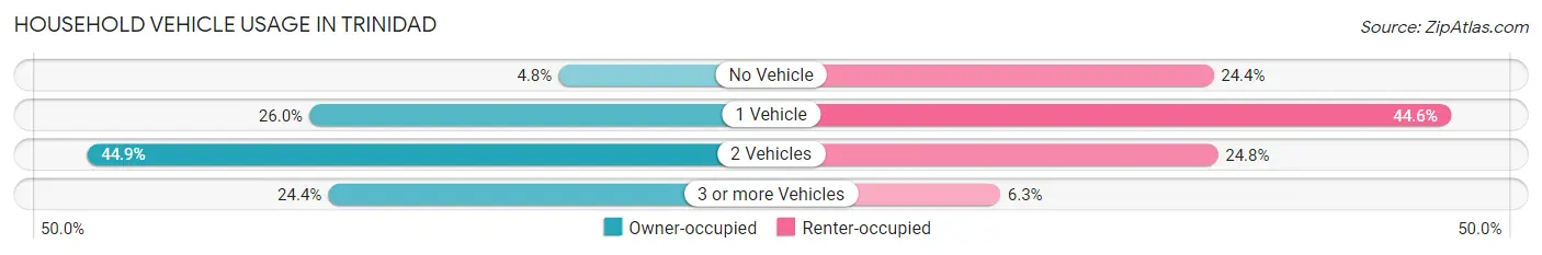 Household Vehicle Usage in Trinidad