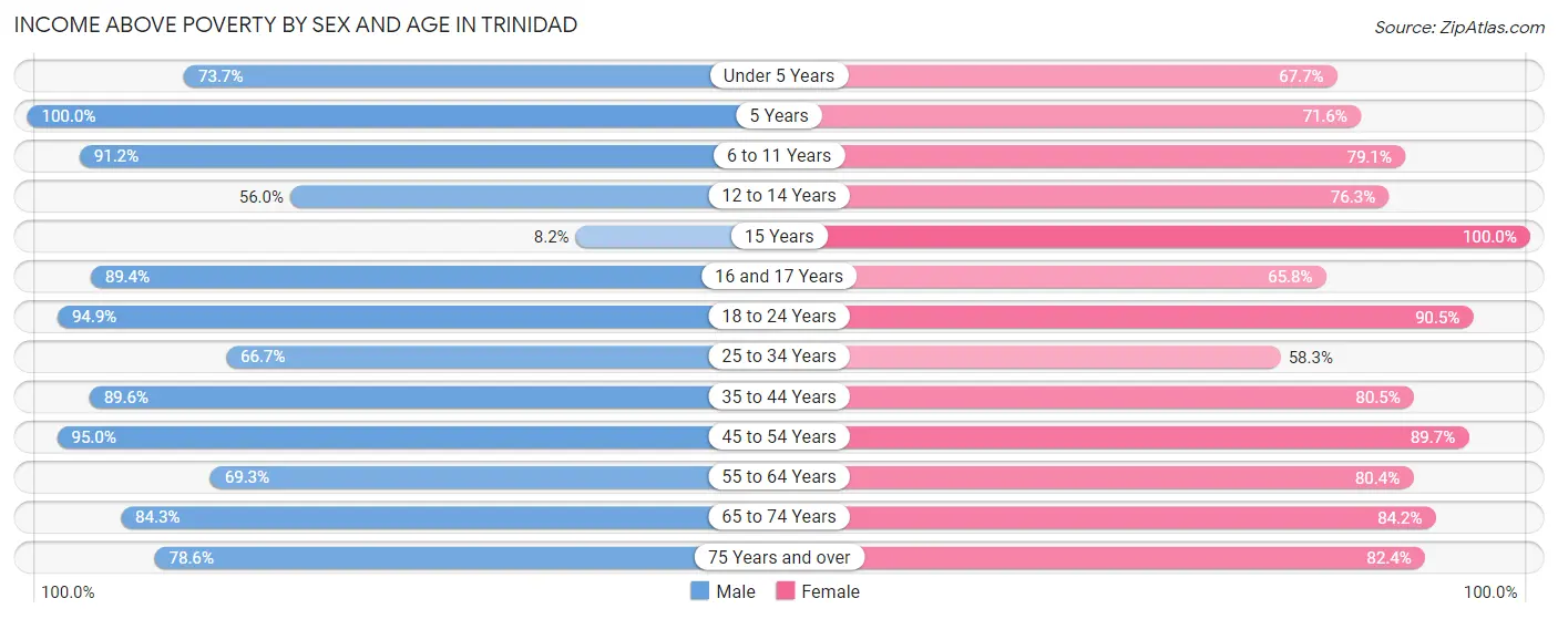 Income Above Poverty by Sex and Age in Trinidad