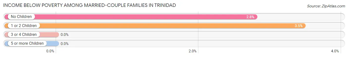 Income Below Poverty Among Married-Couple Families in Trinidad