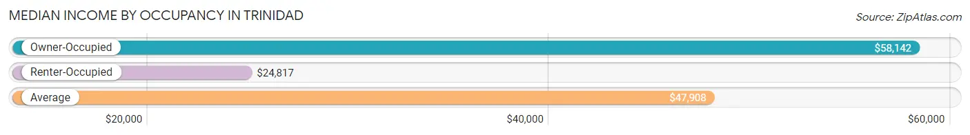 Median Income by Occupancy in Trinidad