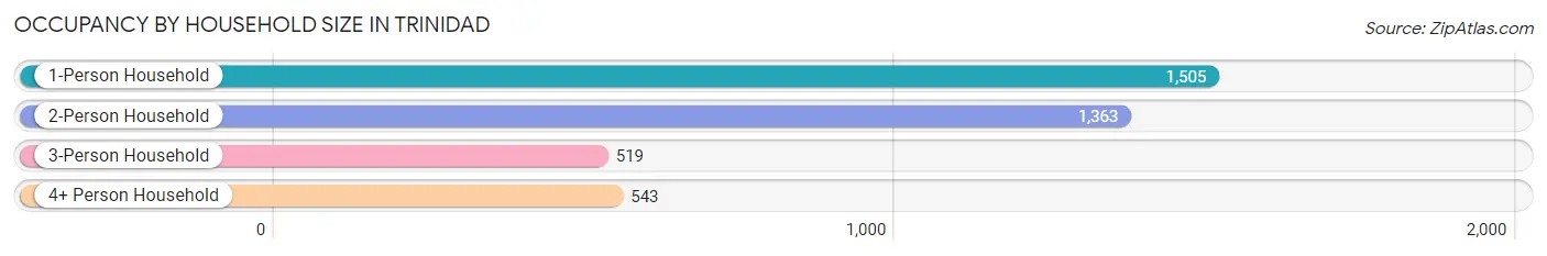Occupancy by Household Size in Trinidad