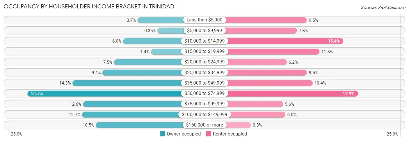 Occupancy by Householder Income Bracket in Trinidad