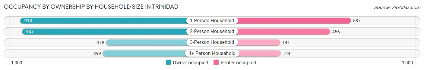 Occupancy by Ownership by Household Size in Trinidad