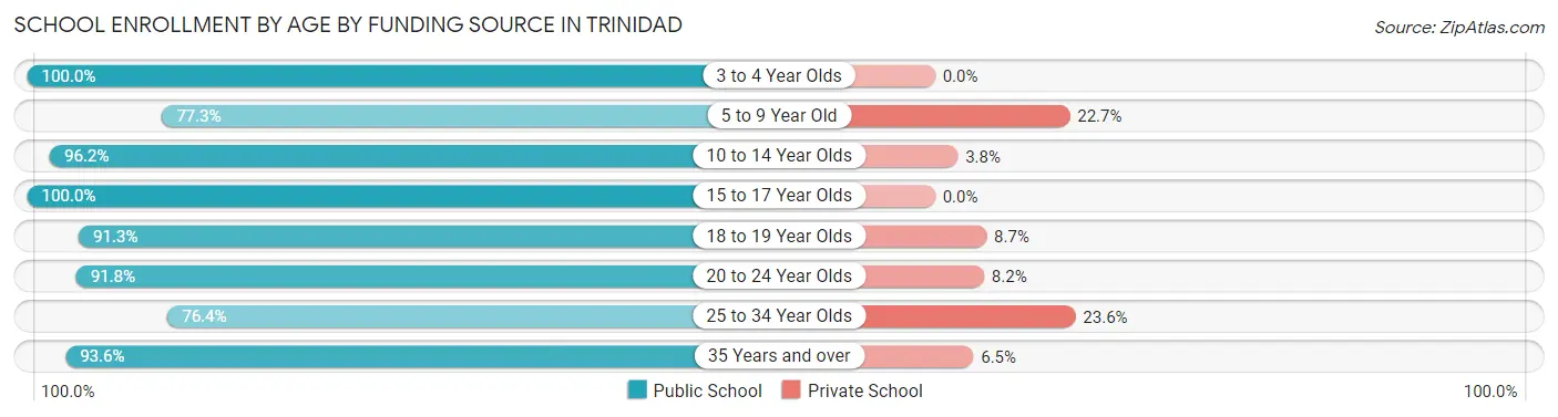School Enrollment by Age by Funding Source in Trinidad