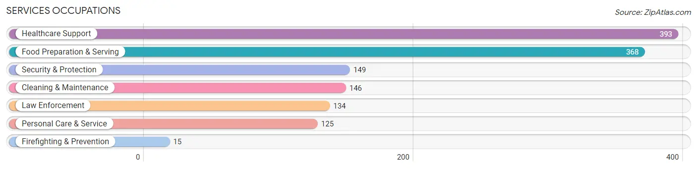 Services Occupations in Trinidad