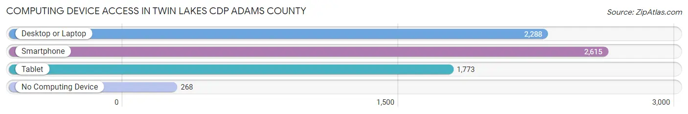 Computing Device Access in Twin Lakes CDP Adams County