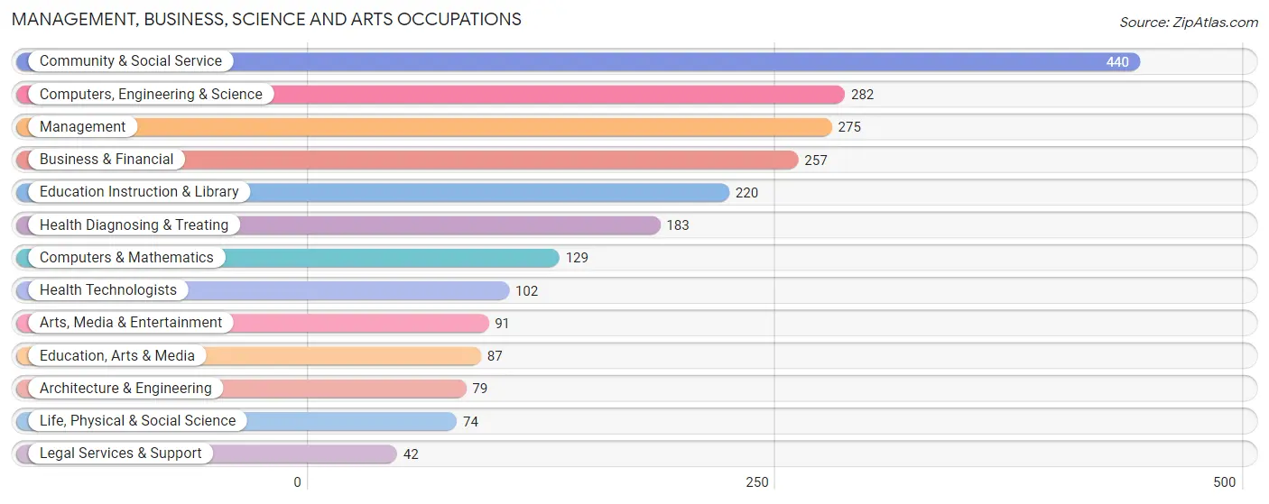 Management, Business, Science and Arts Occupations in Twin Lakes CDP Adams County