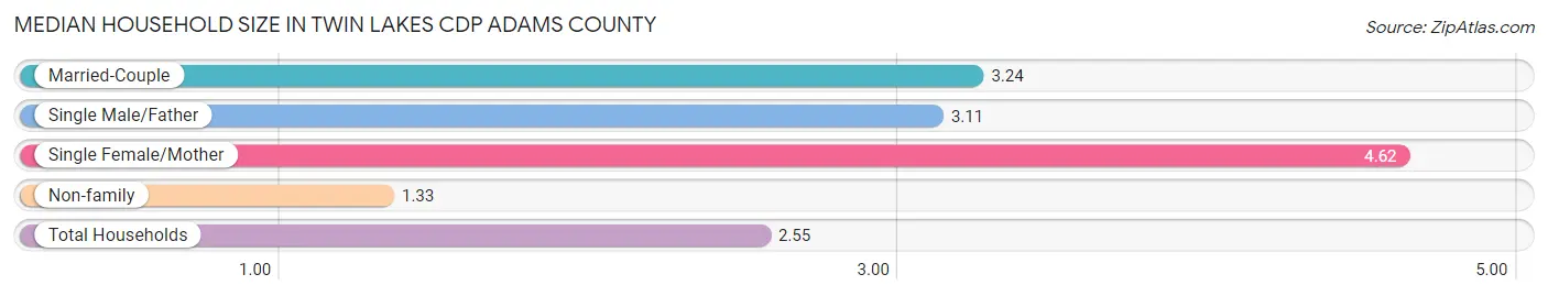 Median Household Size in Twin Lakes CDP Adams County