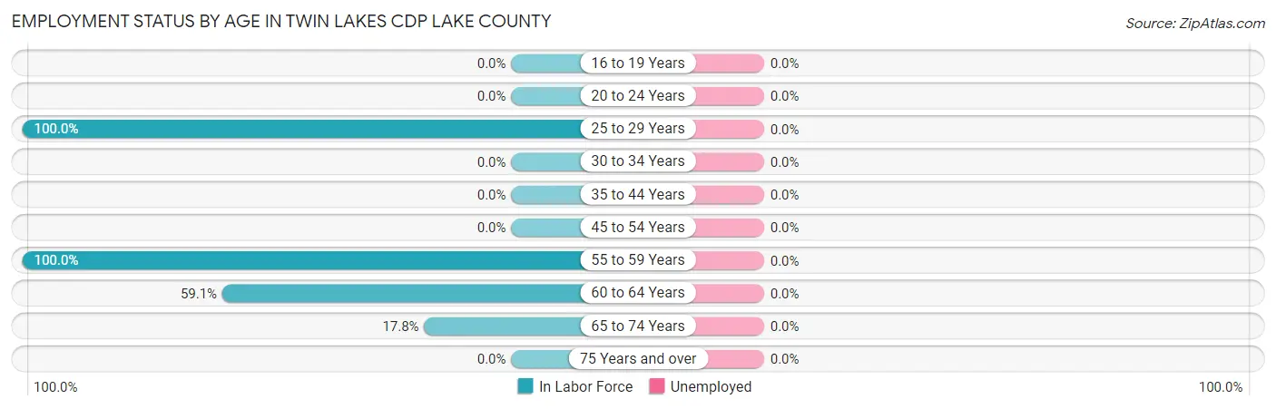 Employment Status by Age in Twin Lakes CDP Lake County