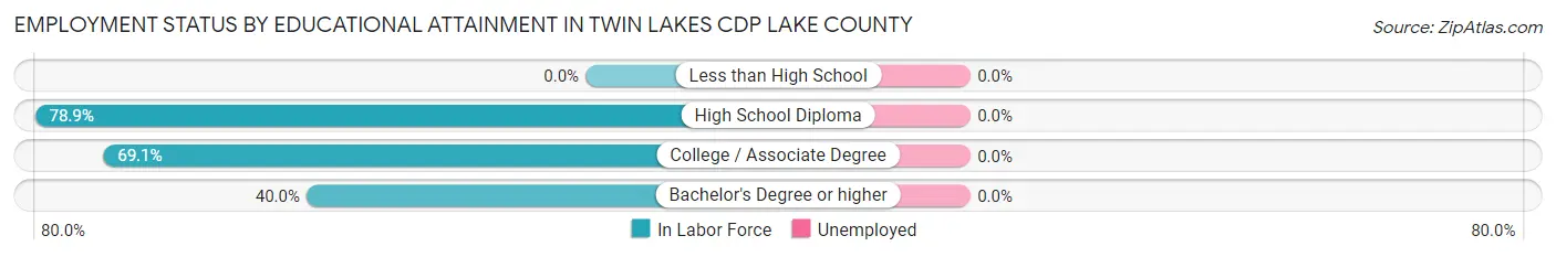 Employment Status by Educational Attainment in Twin Lakes CDP Lake County