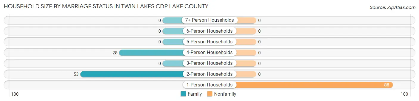 Household Size by Marriage Status in Twin Lakes CDP Lake County