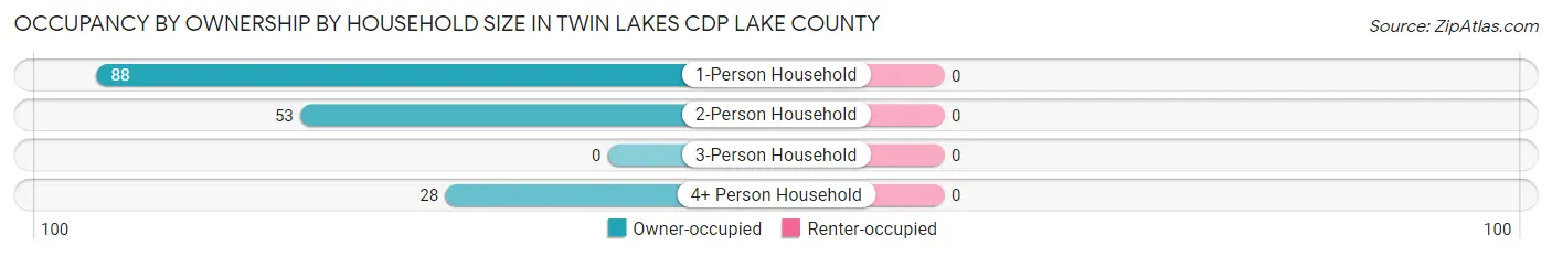 Occupancy by Ownership by Household Size in Twin Lakes CDP Lake County