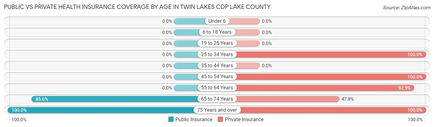 Public vs Private Health Insurance Coverage by Age in Twin Lakes CDP Lake County