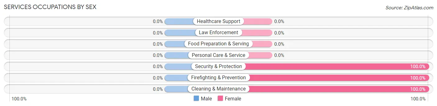 Services Occupations by Sex in Twin Lakes CDP Lake County