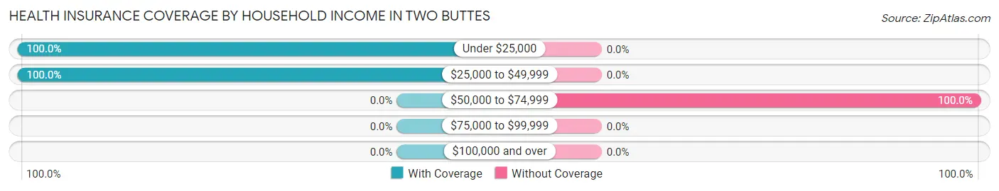 Health Insurance Coverage by Household Income in Two Buttes