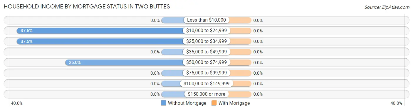 Household Income by Mortgage Status in Two Buttes
