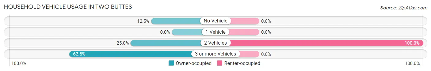 Household Vehicle Usage in Two Buttes