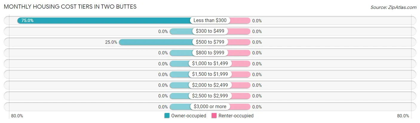 Monthly Housing Cost Tiers in Two Buttes