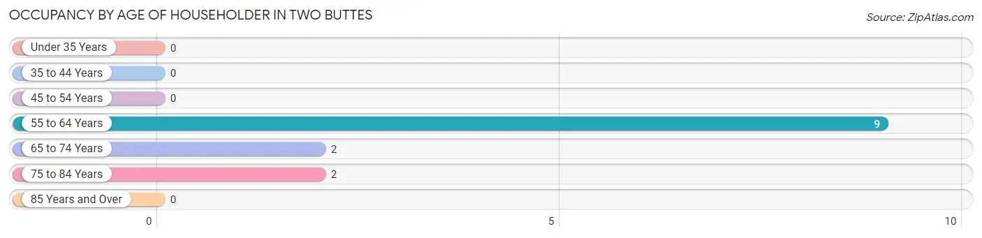 Occupancy by Age of Householder in Two Buttes