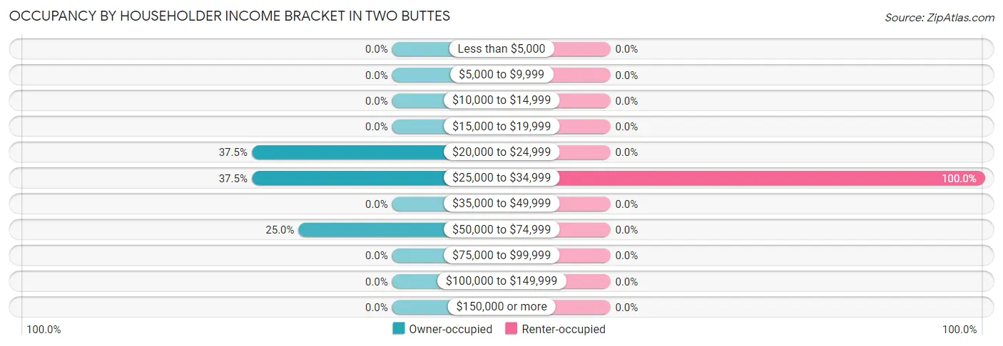 Occupancy by Householder Income Bracket in Two Buttes