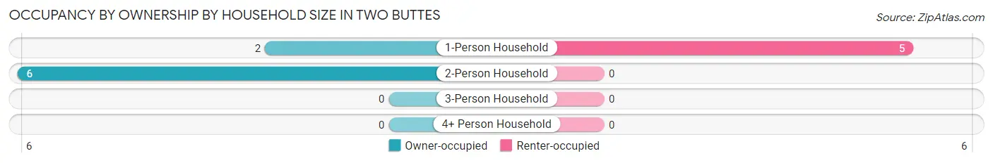 Occupancy by Ownership by Household Size in Two Buttes
